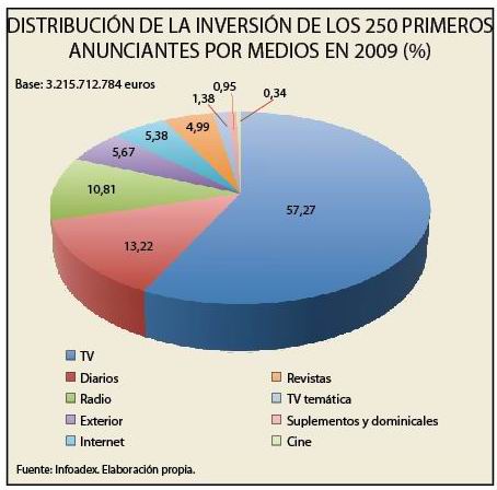 La inversión publicitaria de los 250 primeros anunciantes cayó un 17,5% en 2009 La inversión publicitaria de los 250 primeros anunciantes cayó un 17,5% en 2009